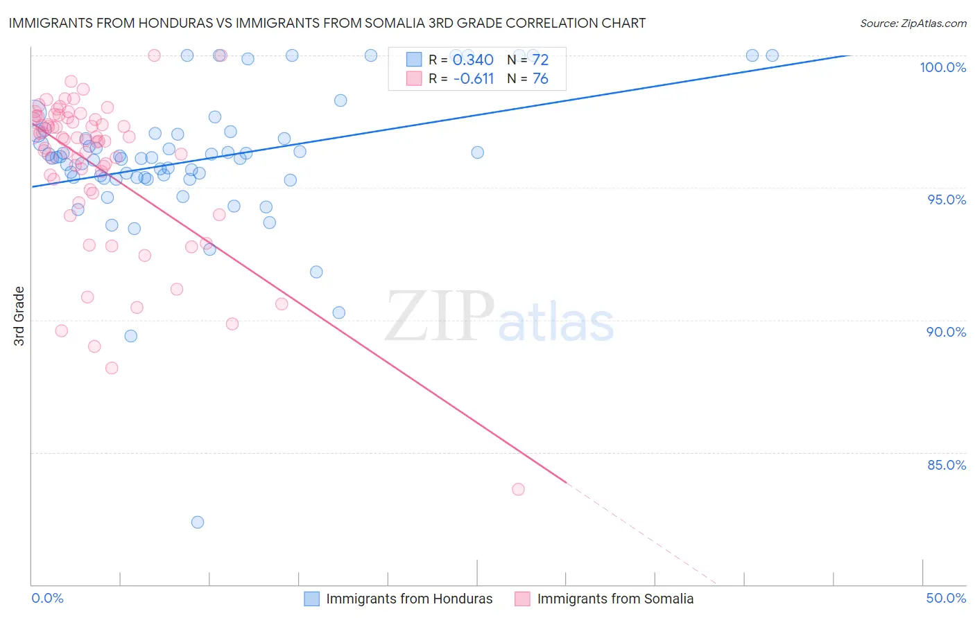 Immigrants from Honduras vs Immigrants from Somalia 3rd Grade