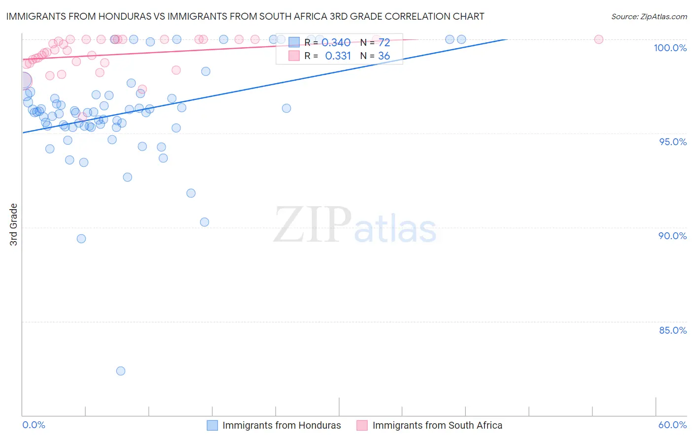 Immigrants from Honduras vs Immigrants from South Africa 3rd Grade