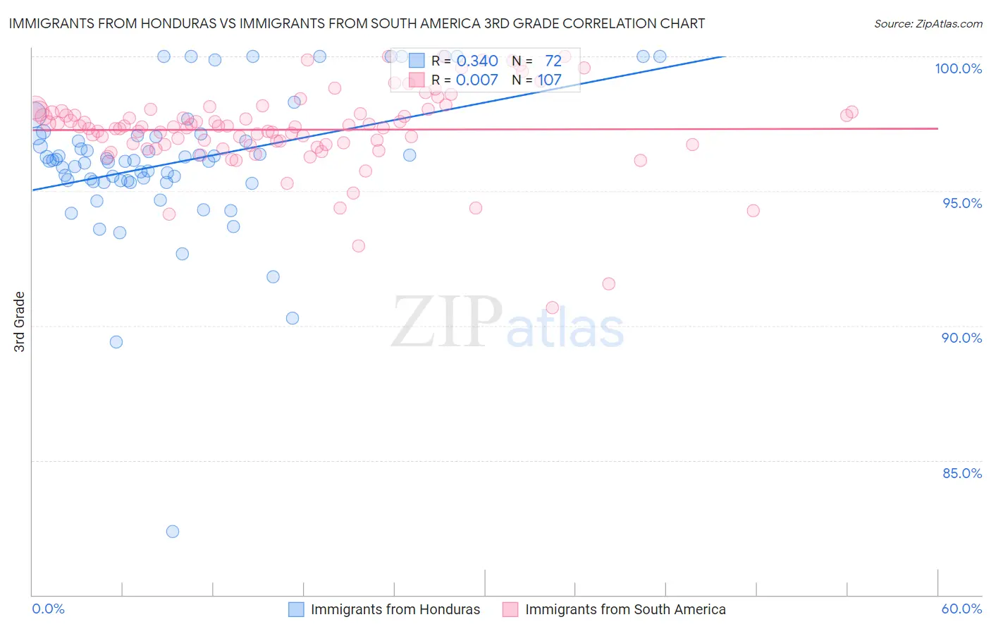 Immigrants from Honduras vs Immigrants from South America 3rd Grade