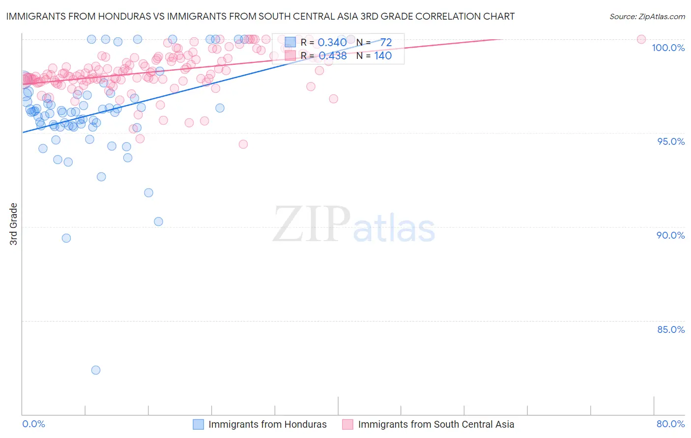 Immigrants from Honduras vs Immigrants from South Central Asia 3rd Grade