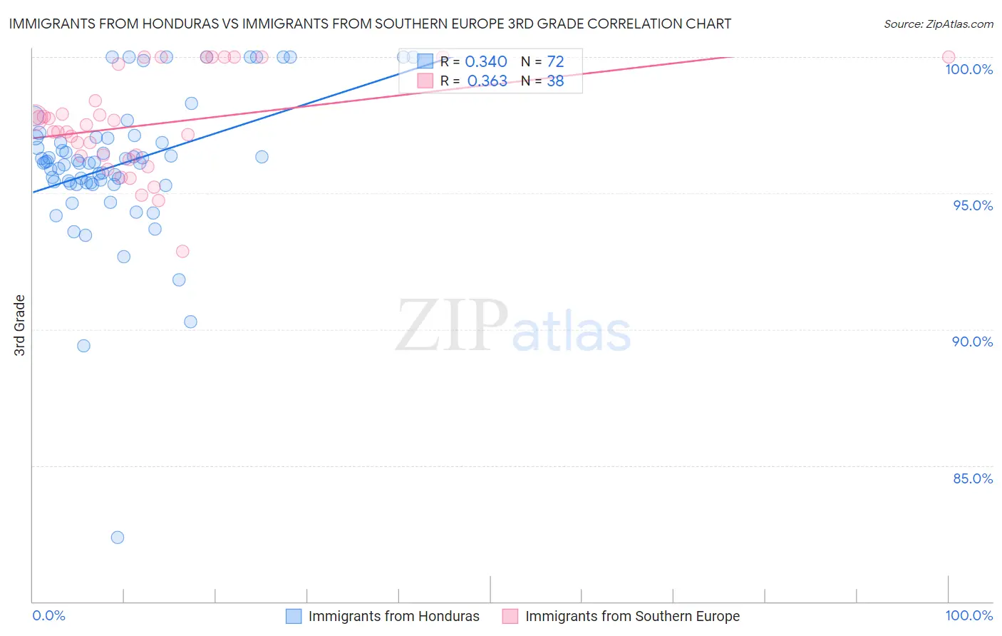 Immigrants from Honduras vs Immigrants from Southern Europe 3rd Grade