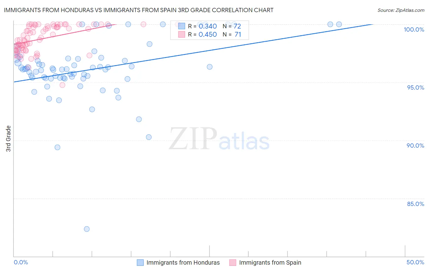 Immigrants from Honduras vs Immigrants from Spain 3rd Grade