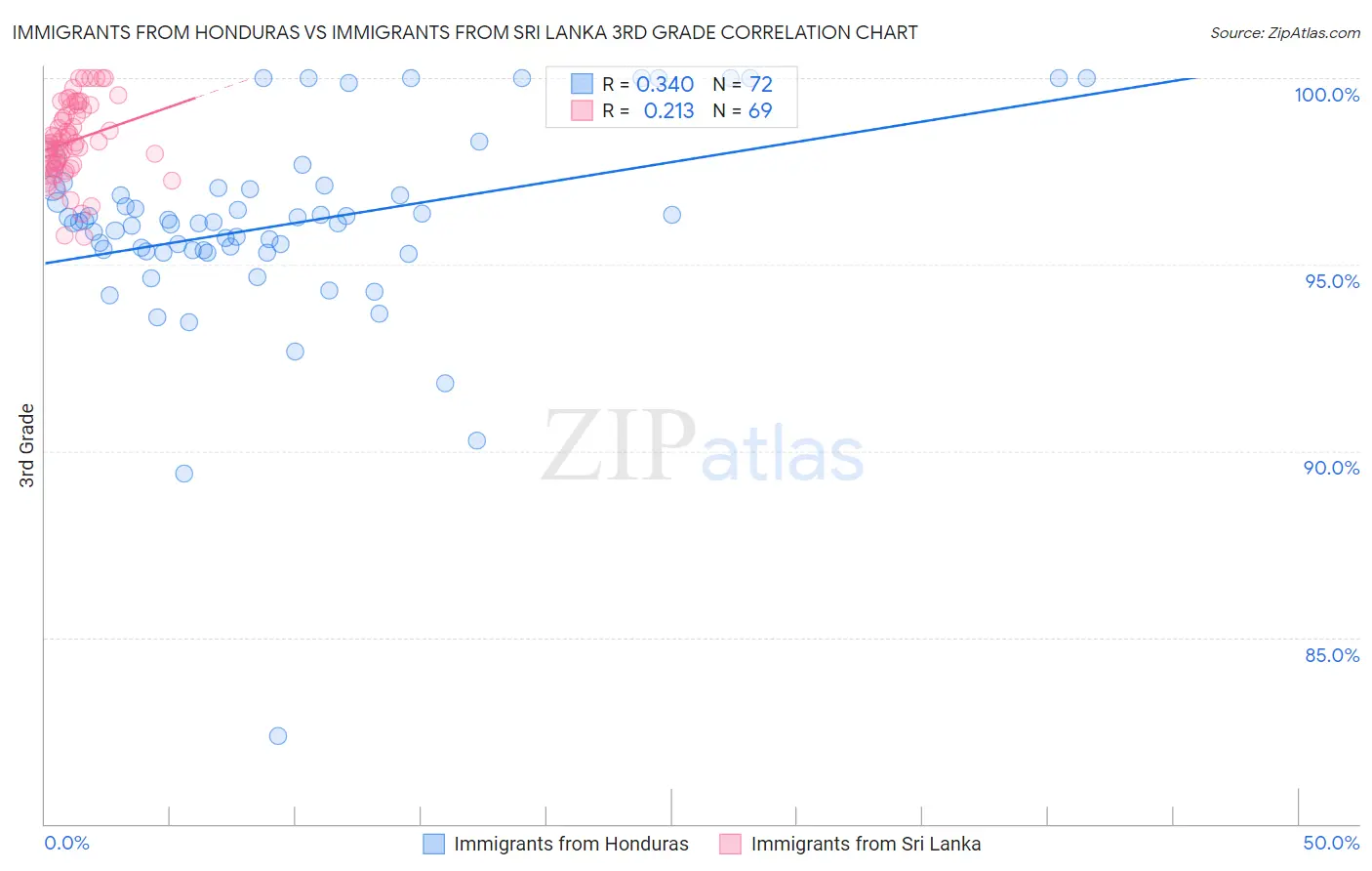 Immigrants from Honduras vs Immigrants from Sri Lanka 3rd Grade