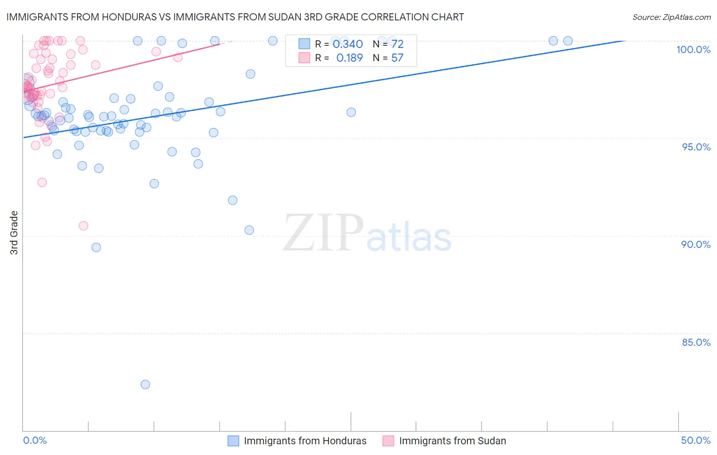 Immigrants from Honduras vs Immigrants from Sudan 3rd Grade