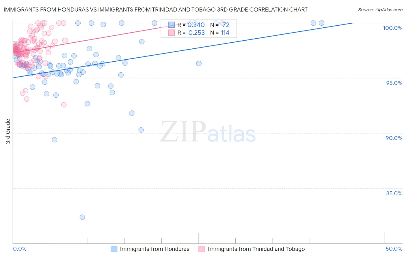 Immigrants from Honduras vs Immigrants from Trinidad and Tobago 3rd Grade