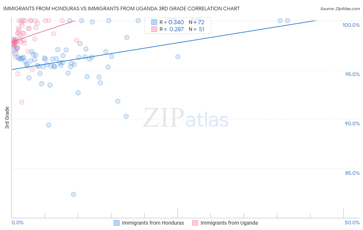 Immigrants from Honduras vs Immigrants from Uganda 3rd Grade