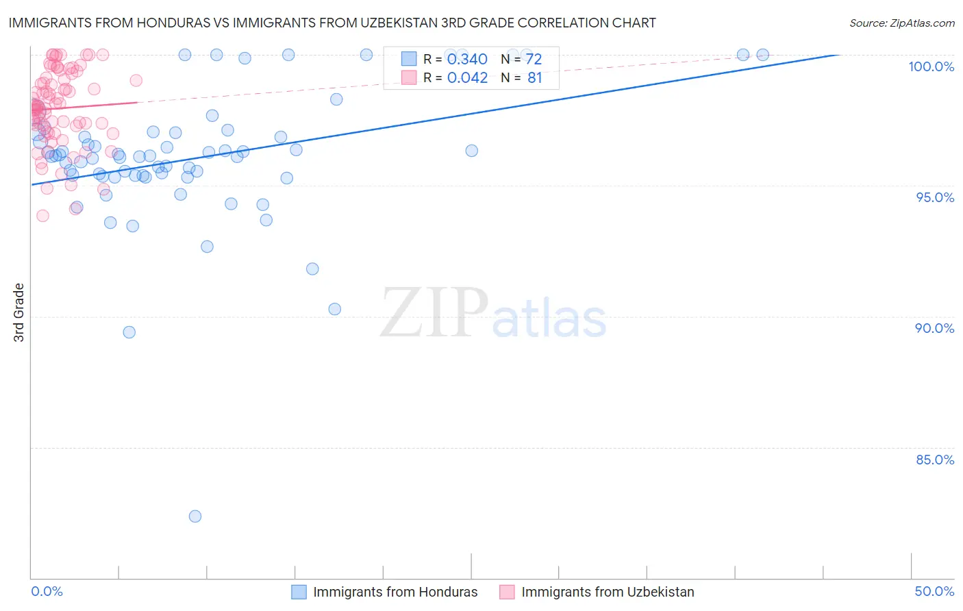 Immigrants from Honduras vs Immigrants from Uzbekistan 3rd Grade