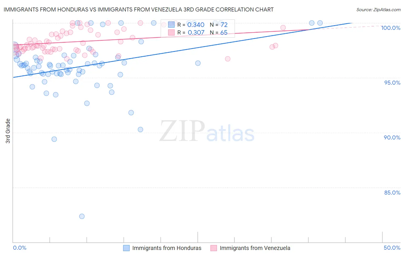 Immigrants from Honduras vs Immigrants from Venezuela 3rd Grade