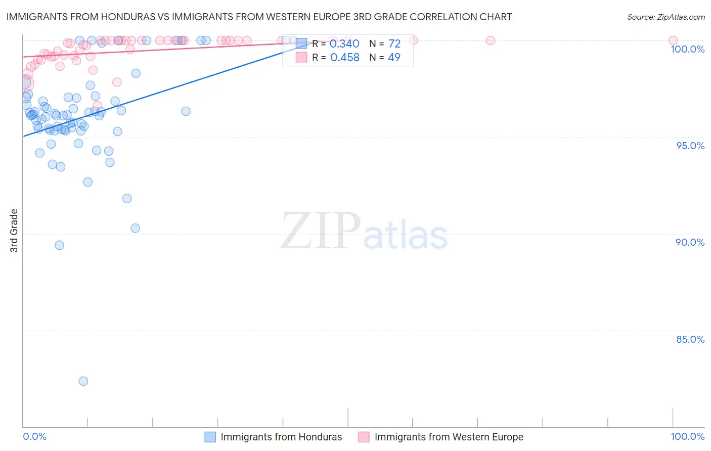 Immigrants from Honduras vs Immigrants from Western Europe 3rd Grade