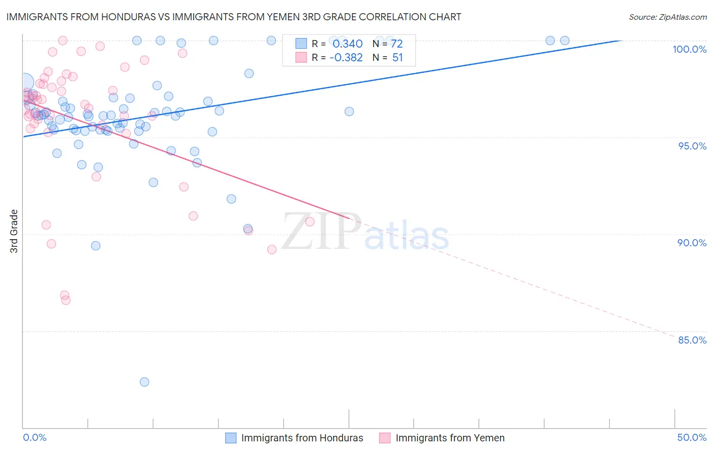 Immigrants from Honduras vs Immigrants from Yemen 3rd Grade