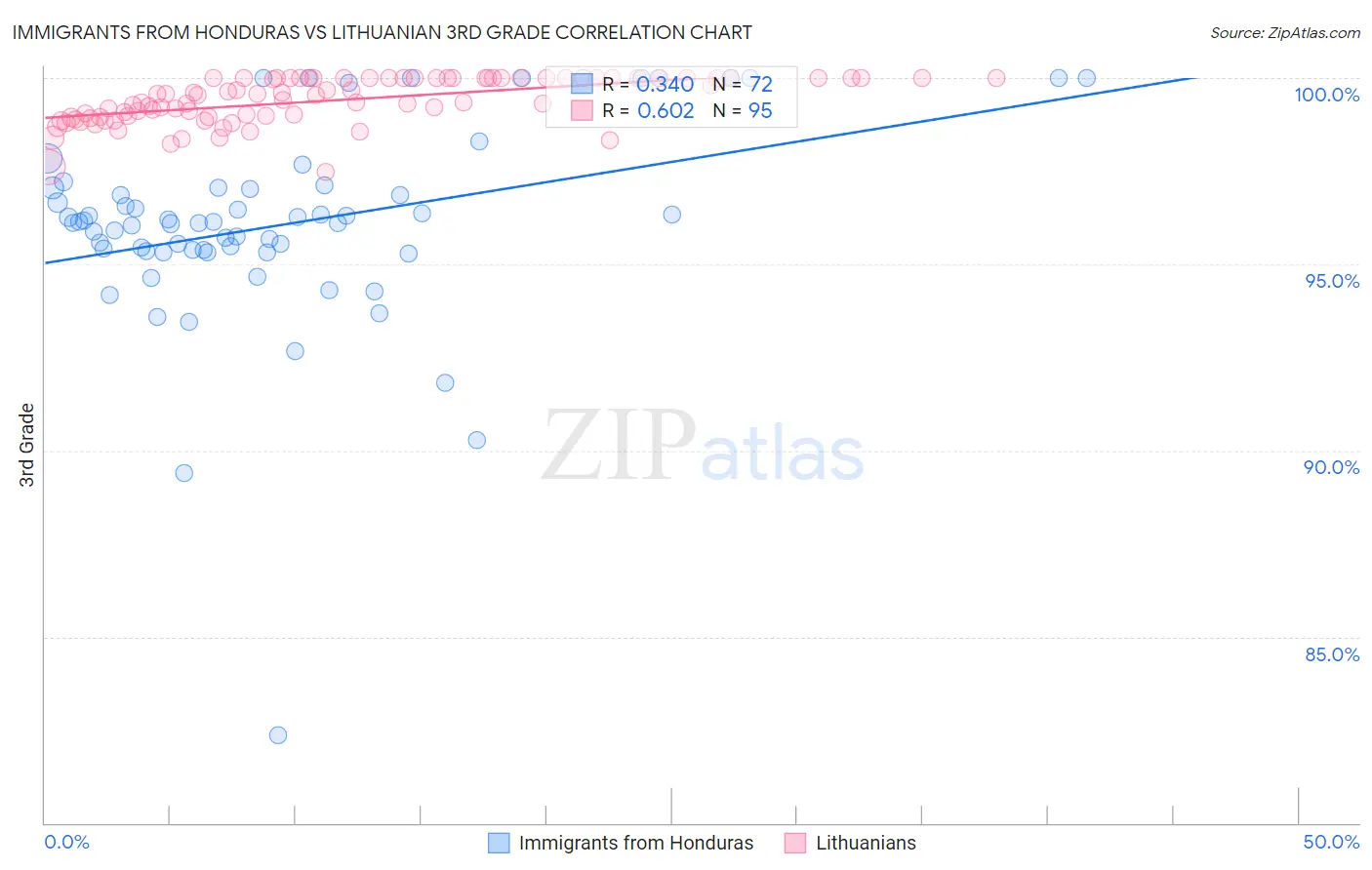 Immigrants from Honduras vs Lithuanian 3rd Grade