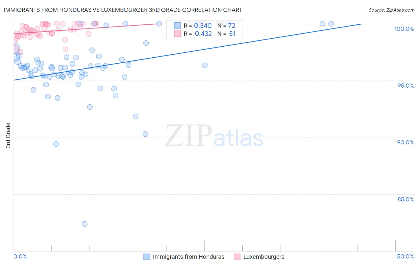 Immigrants from Honduras vs Luxembourger 3rd Grade