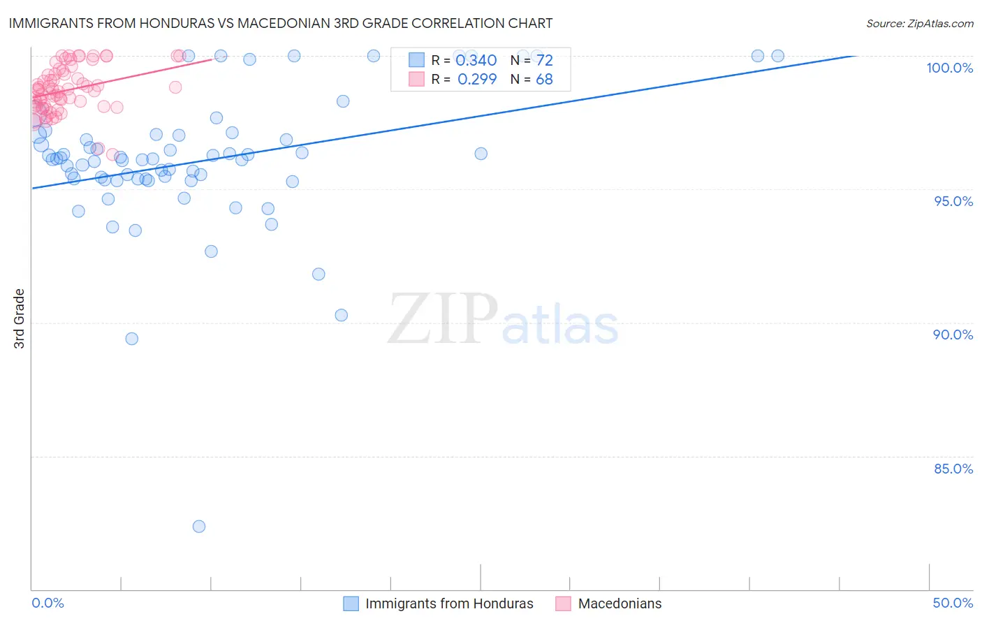 Immigrants from Honduras vs Macedonian 3rd Grade