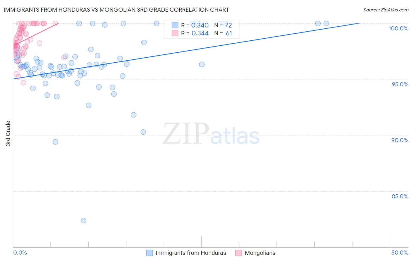 Immigrants from Honduras vs Mongolian 3rd Grade