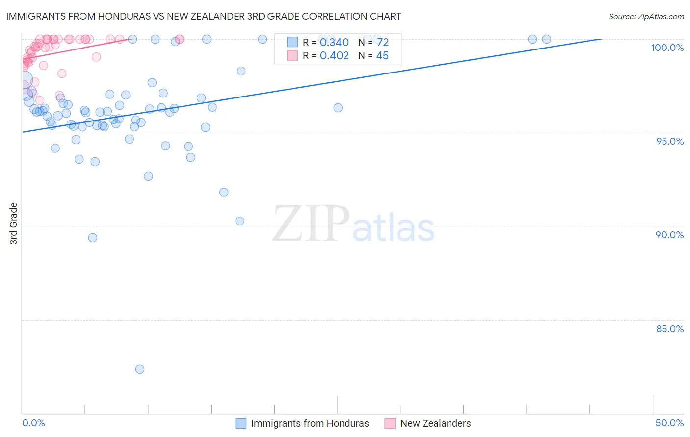 Immigrants from Honduras vs New Zealander 3rd Grade