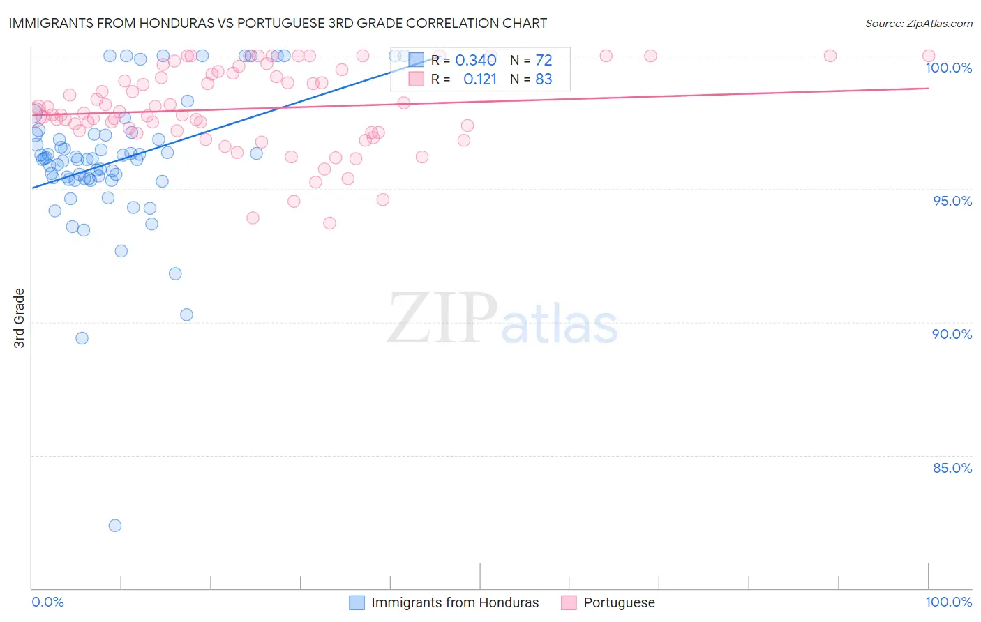 Immigrants from Honduras vs Portuguese 3rd Grade