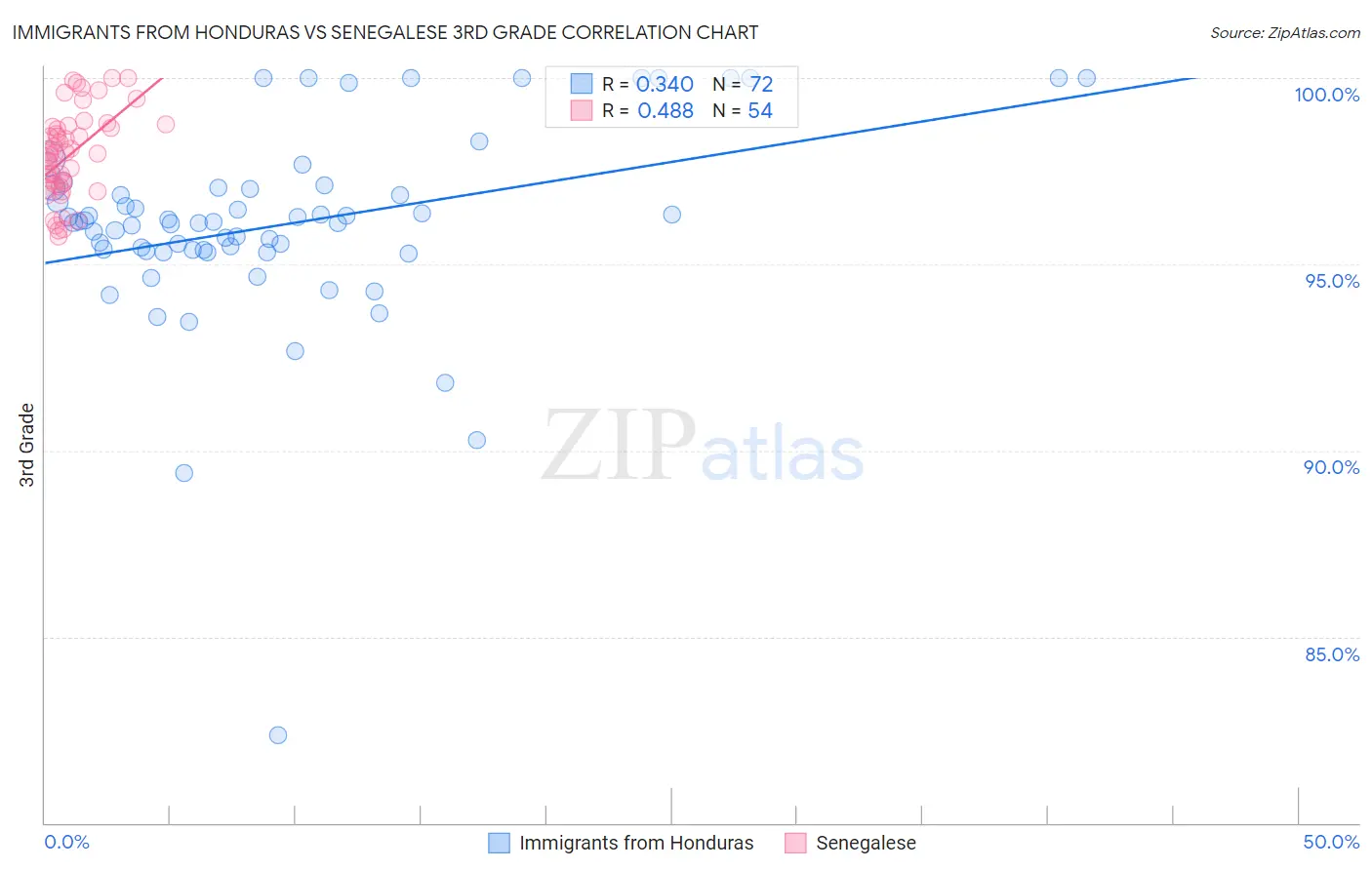 Immigrants from Honduras vs Senegalese 3rd Grade