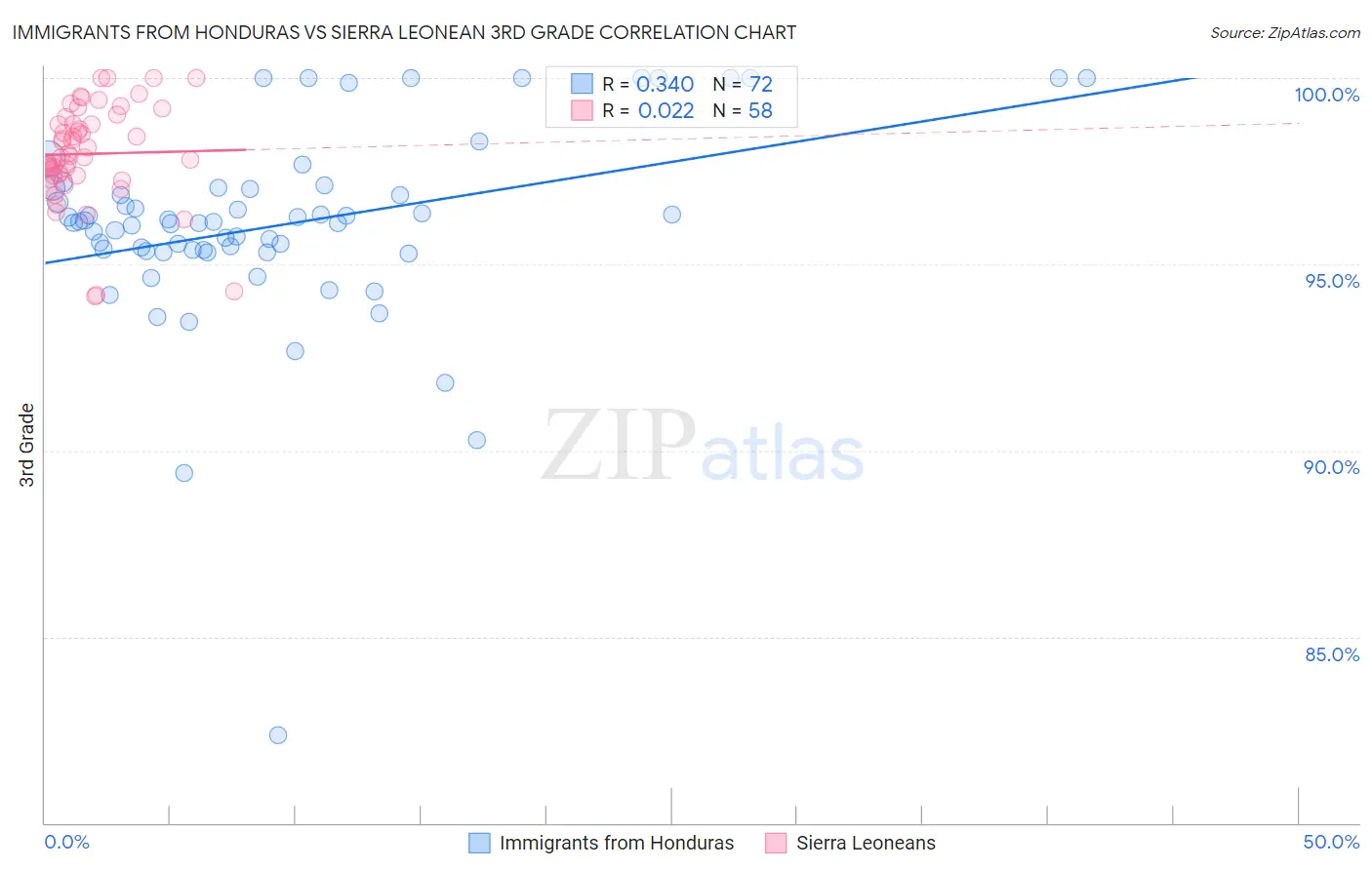 Immigrants from Honduras vs Sierra Leonean 3rd Grade