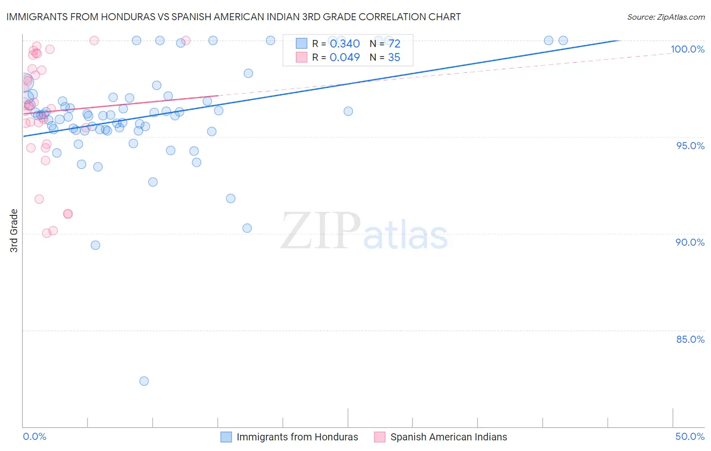 Immigrants from Honduras vs Spanish American Indian 3rd Grade