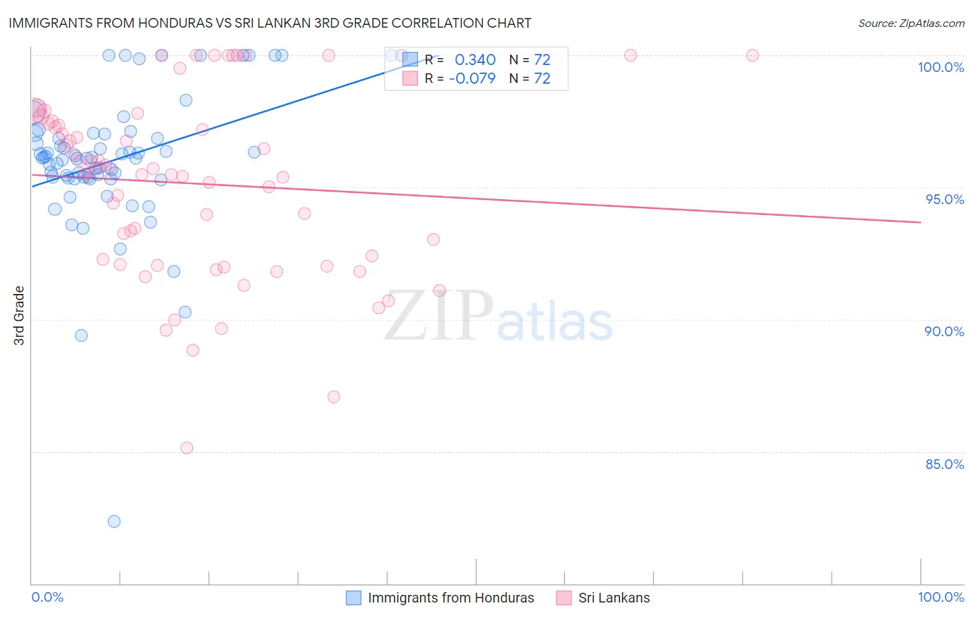 Immigrants from Honduras vs Sri Lankan 3rd Grade