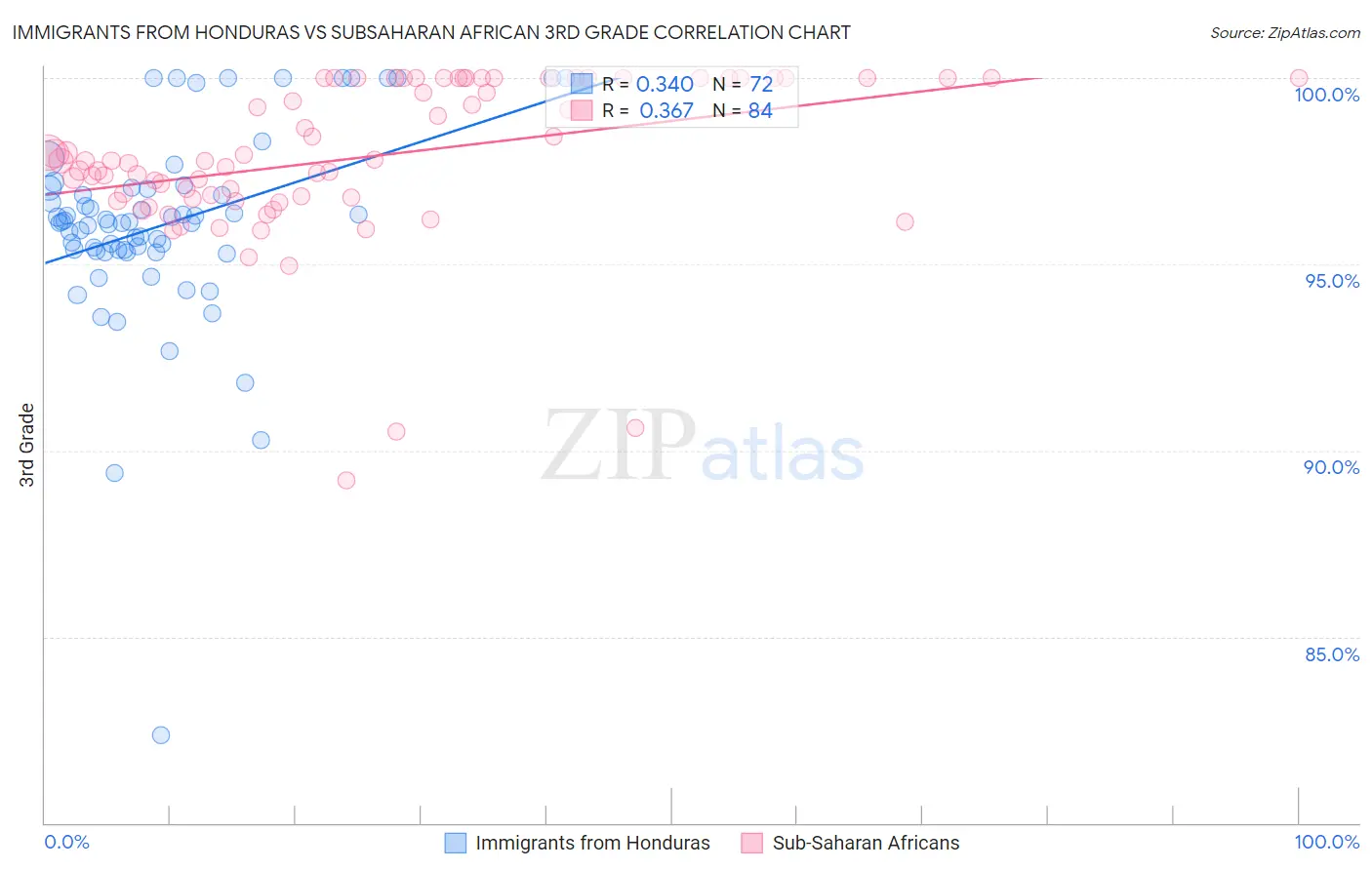 Immigrants from Honduras vs Subsaharan African 3rd Grade