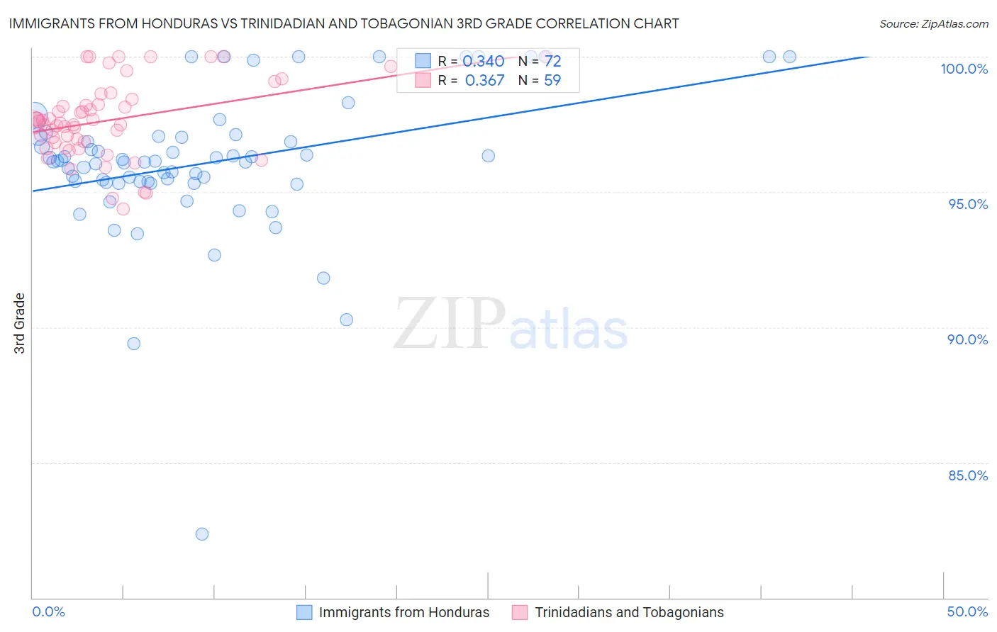 Immigrants from Honduras vs Trinidadian and Tobagonian 3rd Grade