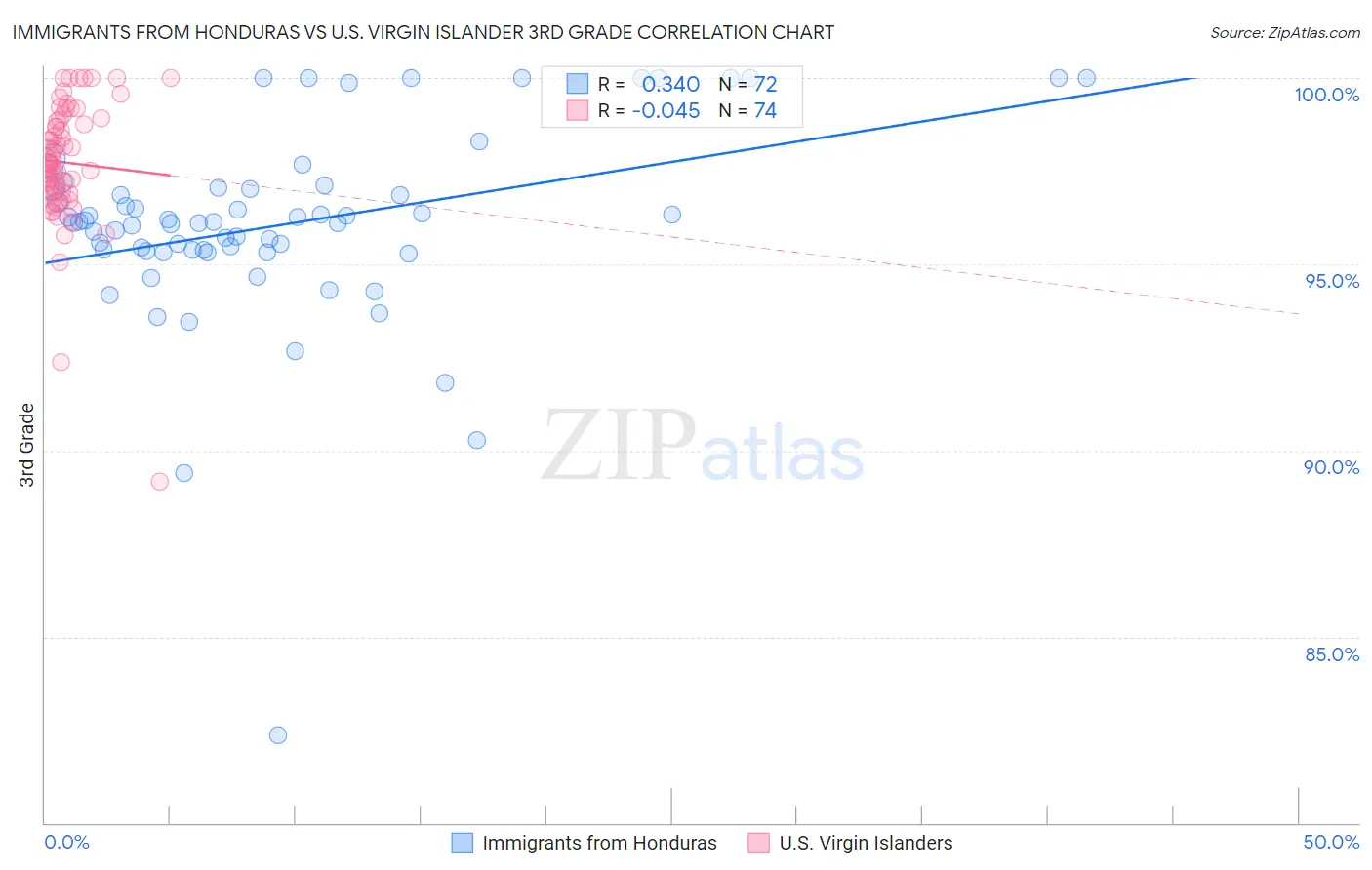 Immigrants from Honduras vs U.S. Virgin Islander 3rd Grade