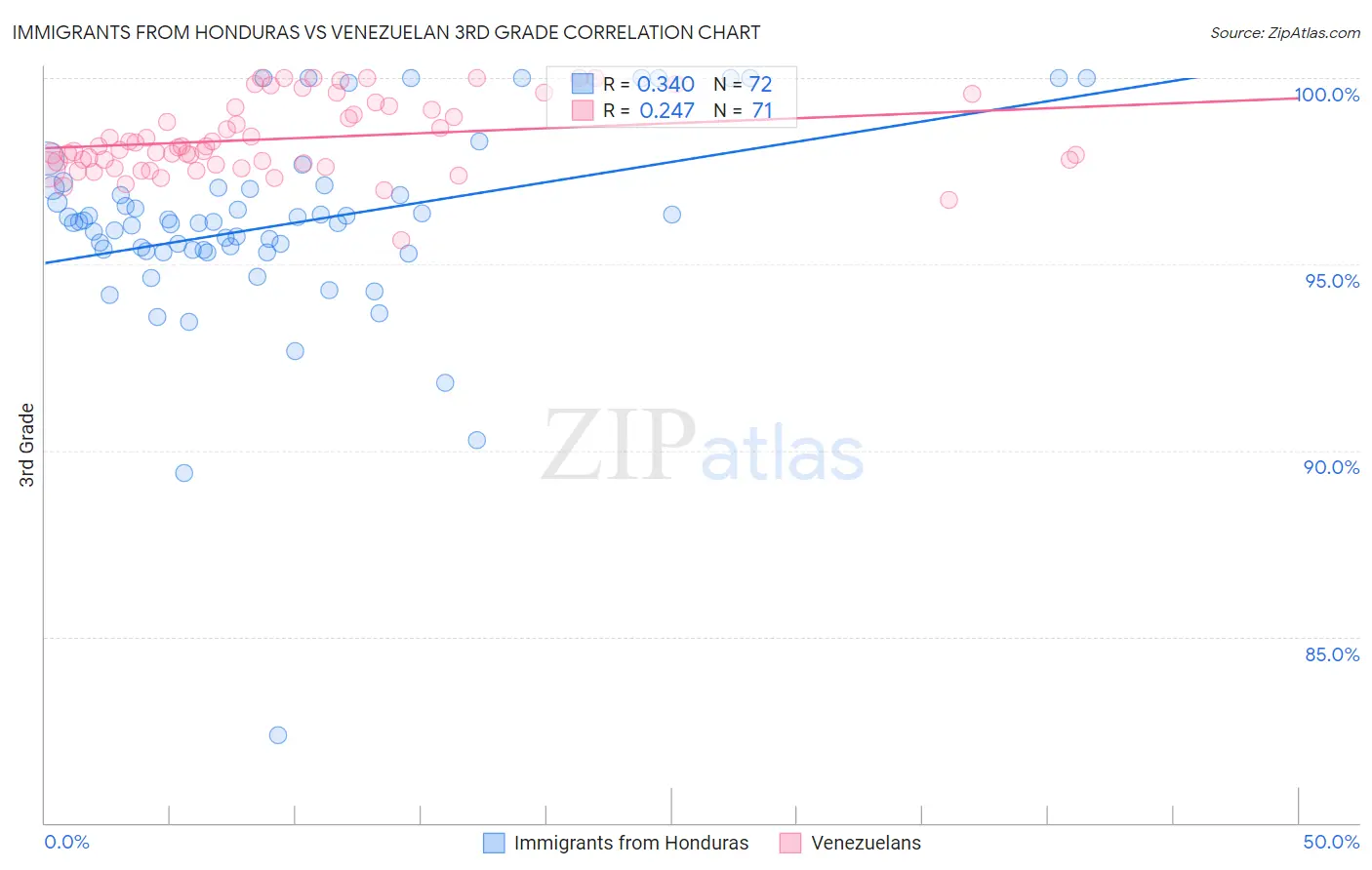 Immigrants from Honduras vs Venezuelan 3rd Grade