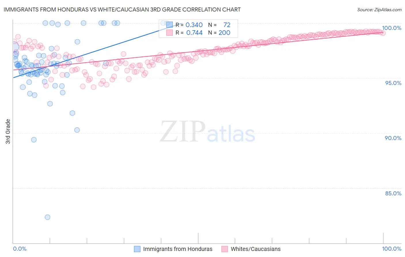 Immigrants from Honduras vs White/Caucasian 3rd Grade