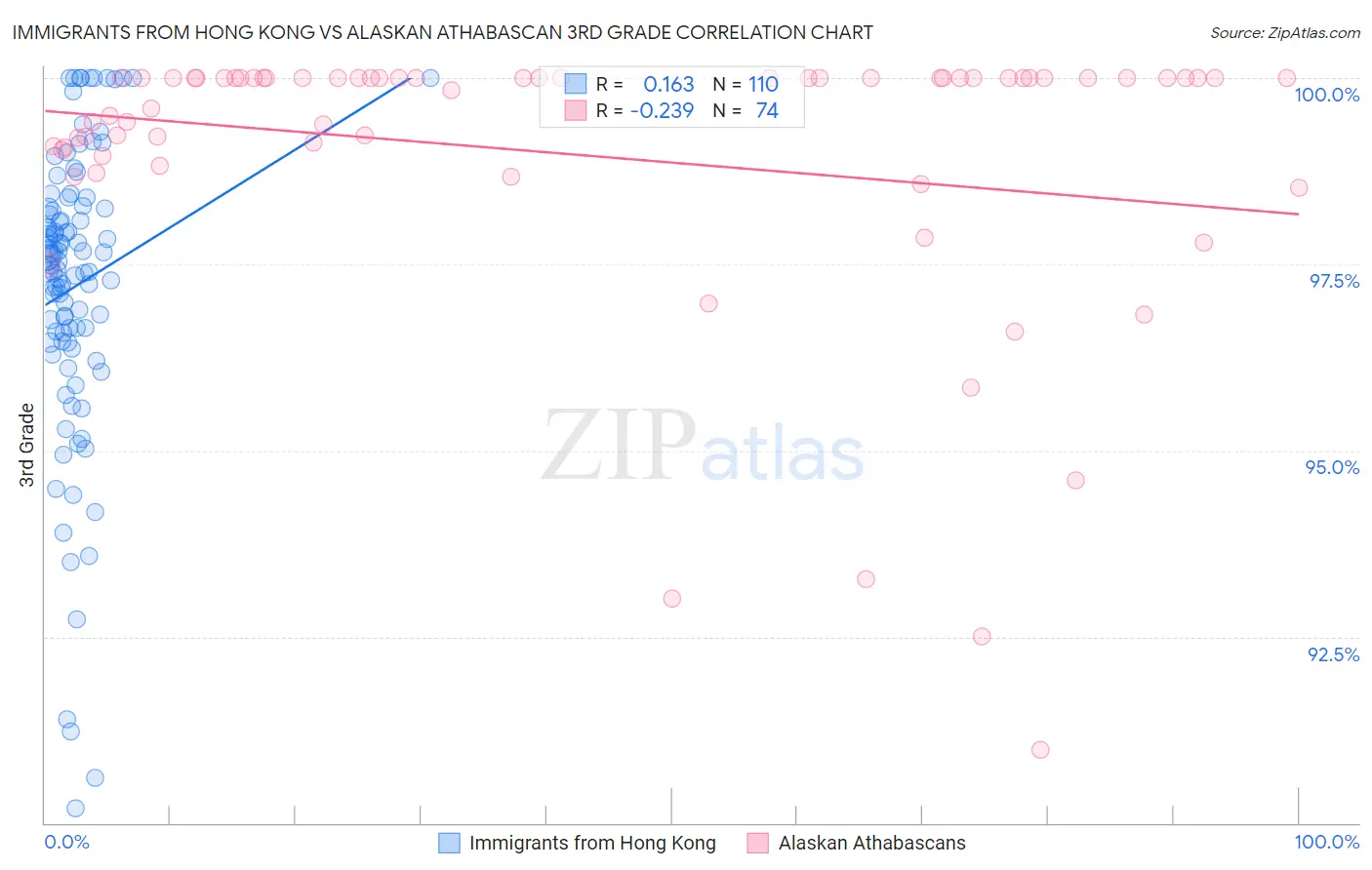 Immigrants from Hong Kong vs Alaskan Athabascan 3rd Grade