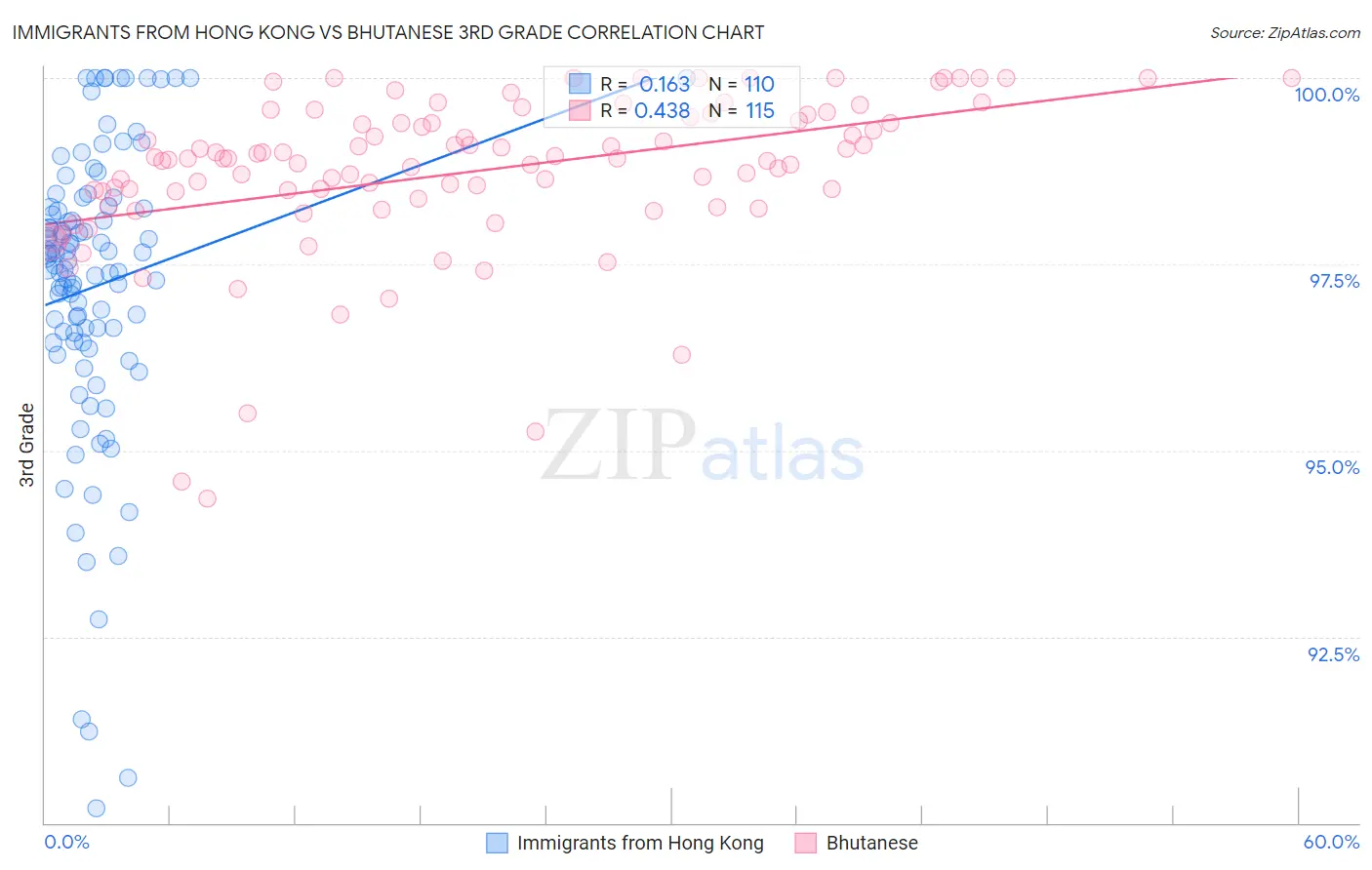 Immigrants from Hong Kong vs Bhutanese 3rd Grade