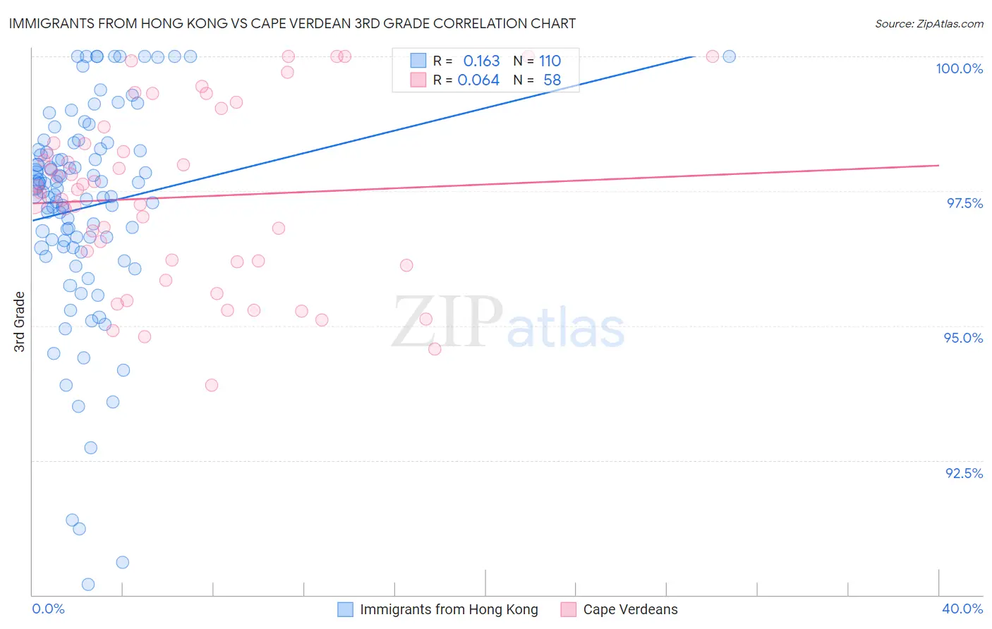 Immigrants from Hong Kong vs Cape Verdean 3rd Grade