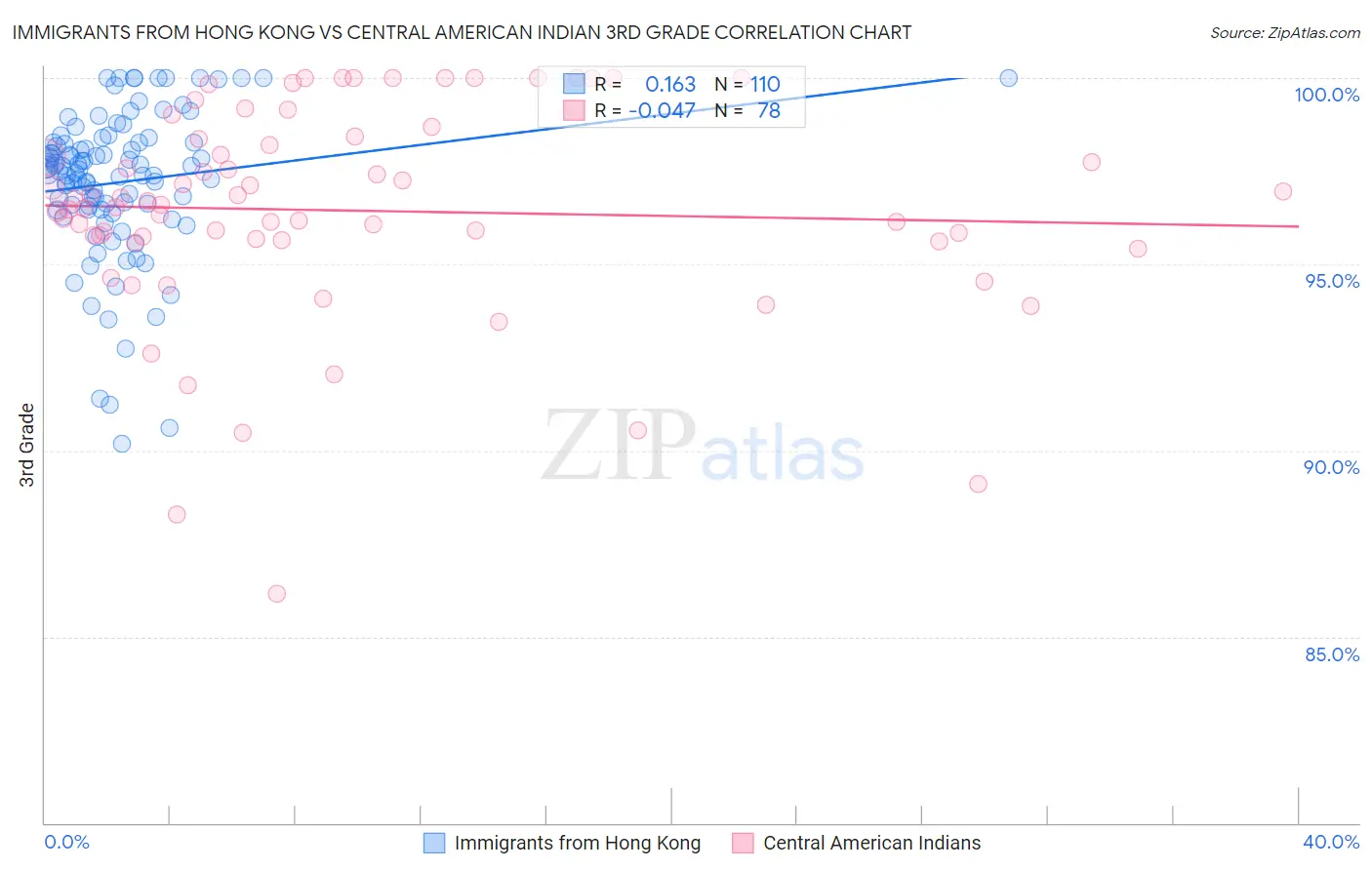 Immigrants from Hong Kong vs Central American Indian 3rd Grade