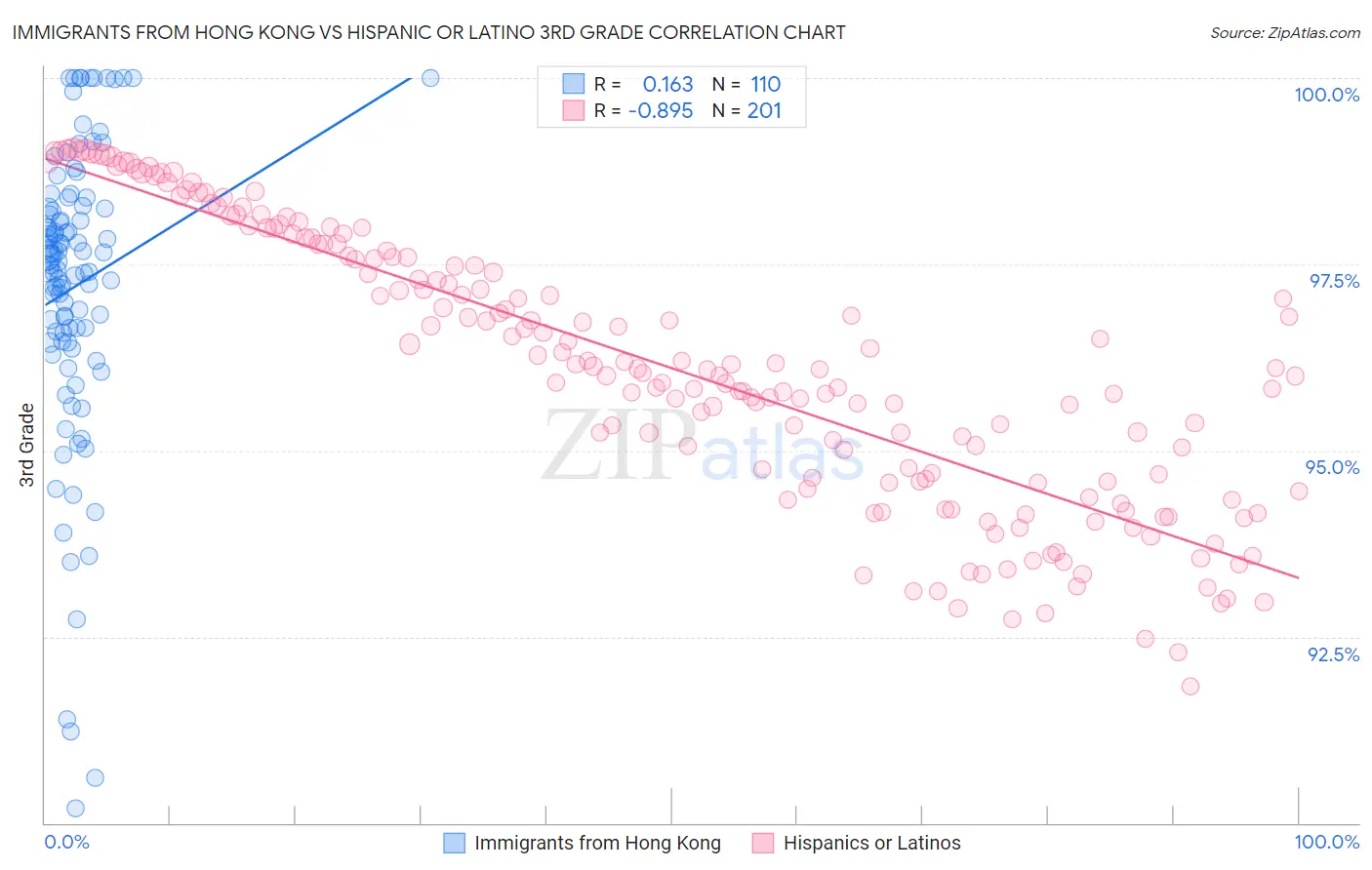 Immigrants from Hong Kong vs Hispanic or Latino 3rd Grade