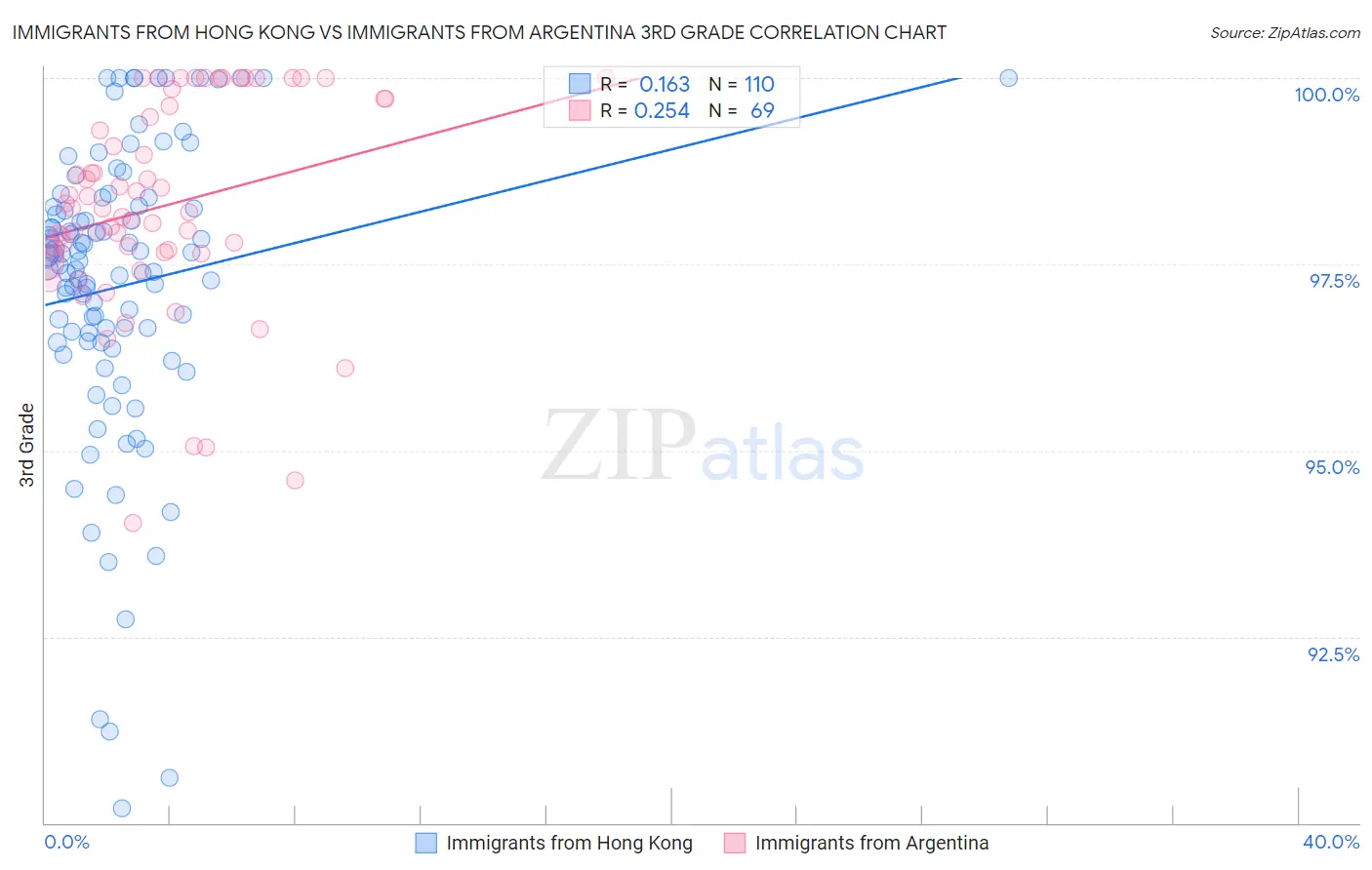 Immigrants from Hong Kong vs Immigrants from Argentina 3rd Grade