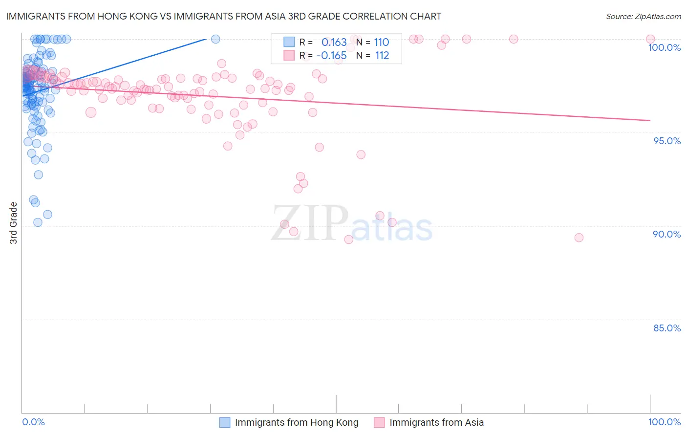 Immigrants from Hong Kong vs Immigrants from Asia 3rd Grade