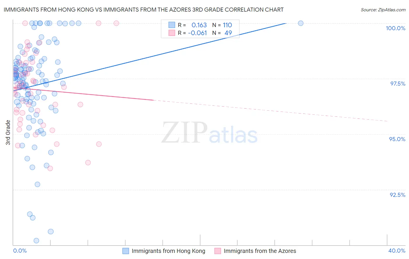 Immigrants from Hong Kong vs Immigrants from the Azores 3rd Grade