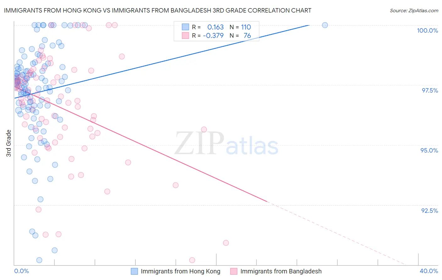 Immigrants from Hong Kong vs Immigrants from Bangladesh 3rd Grade