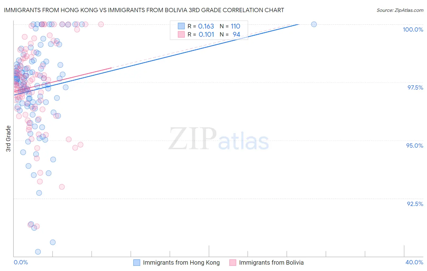 Immigrants from Hong Kong vs Immigrants from Bolivia 3rd Grade