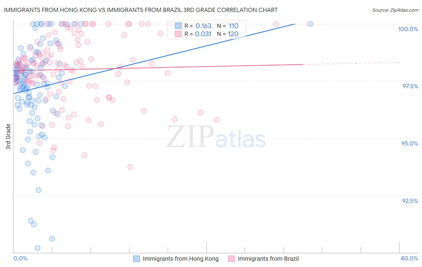 Immigrants from Hong Kong vs Immigrants from Brazil 3rd Grade