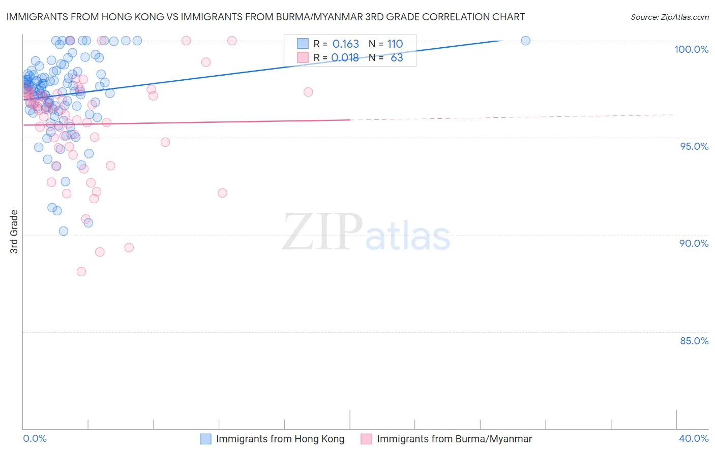 Immigrants from Hong Kong vs Immigrants from Burma/Myanmar 3rd Grade