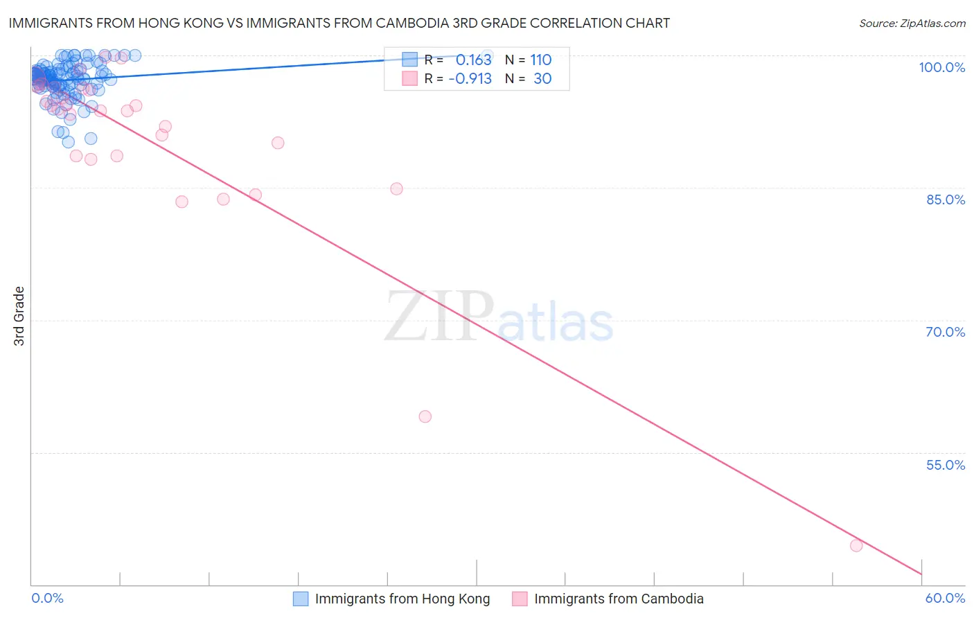 Immigrants from Hong Kong vs Immigrants from Cambodia 3rd Grade