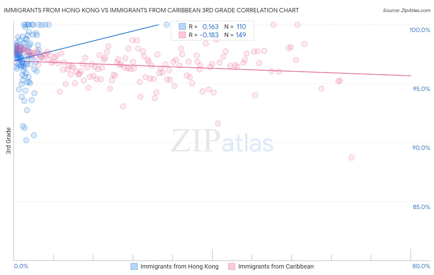 Immigrants from Hong Kong vs Immigrants from Caribbean 3rd Grade