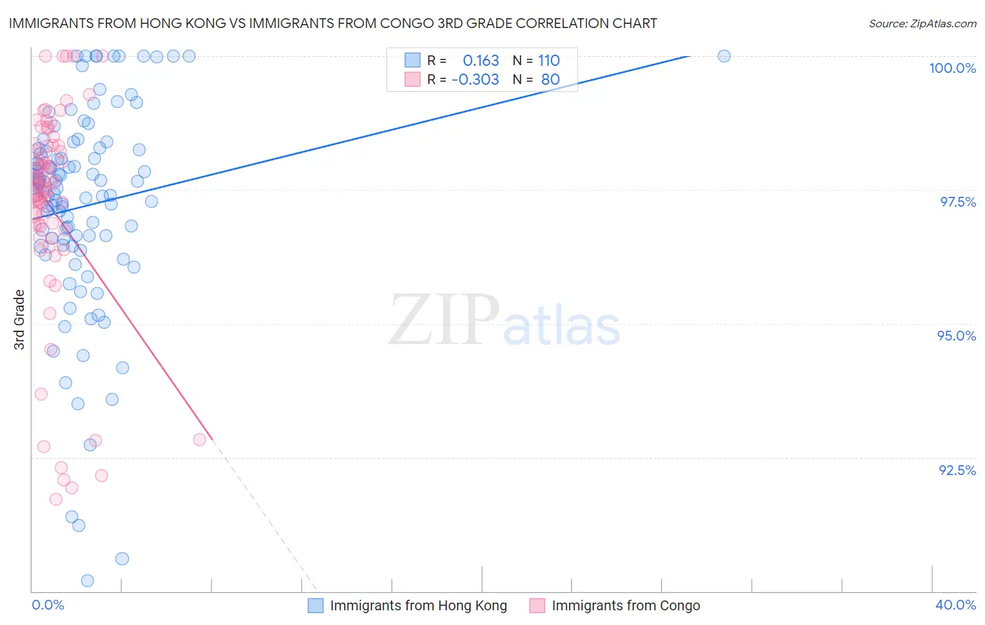 Immigrants from Hong Kong vs Immigrants from Congo 3rd Grade