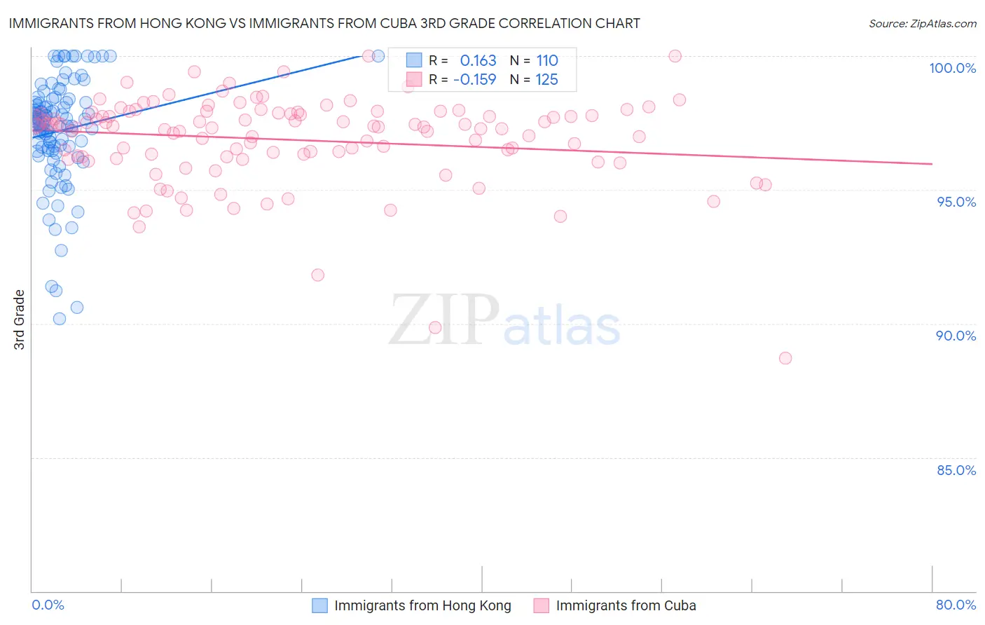 Immigrants from Hong Kong vs Immigrants from Cuba 3rd Grade