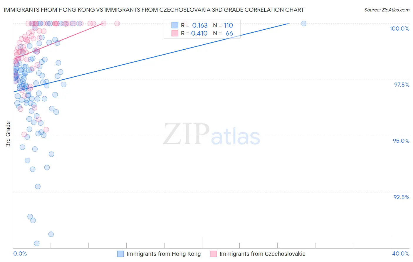 Immigrants from Hong Kong vs Immigrants from Czechoslovakia 3rd Grade