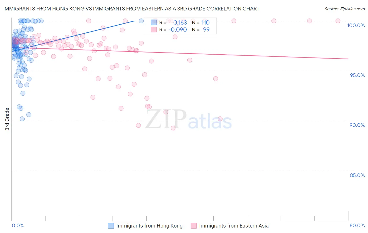 Immigrants from Hong Kong vs Immigrants from Eastern Asia 3rd Grade