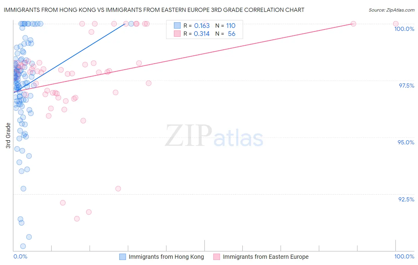 Immigrants from Hong Kong vs Immigrants from Eastern Europe 3rd Grade