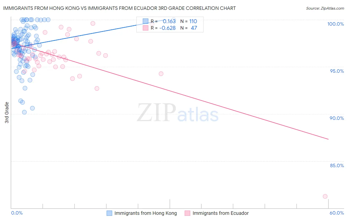 Immigrants from Hong Kong vs Immigrants from Ecuador 3rd Grade