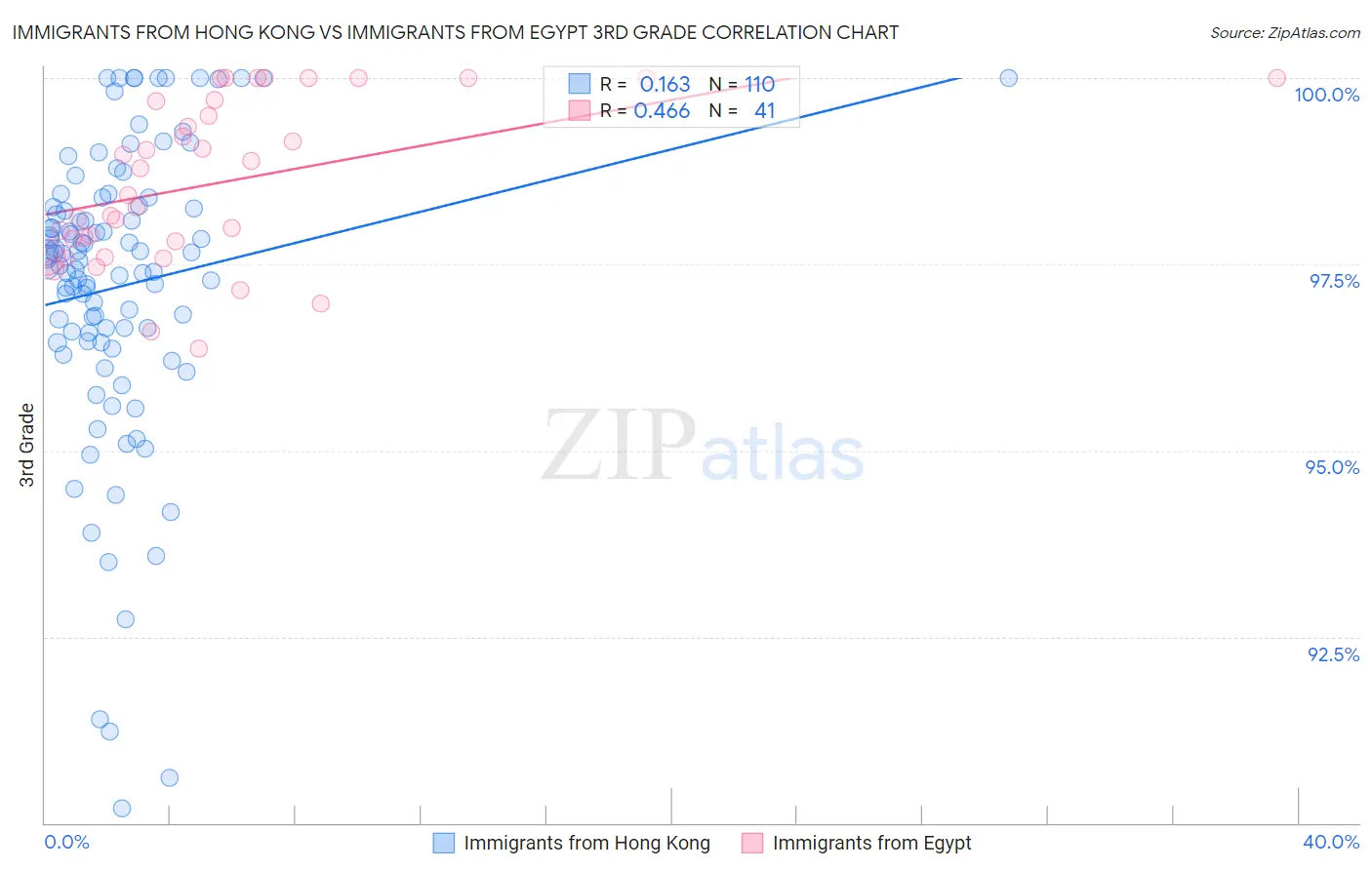 Immigrants from Hong Kong vs Immigrants from Egypt 3rd Grade